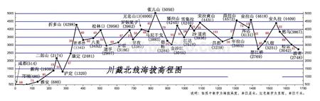 川藏线海拔高度