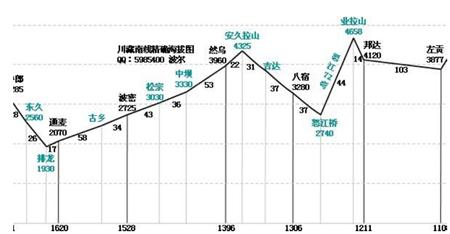 川藏线详细路程情况及沿线海拔立面图:左贡-鲁朗(精确,建议骑行时随身